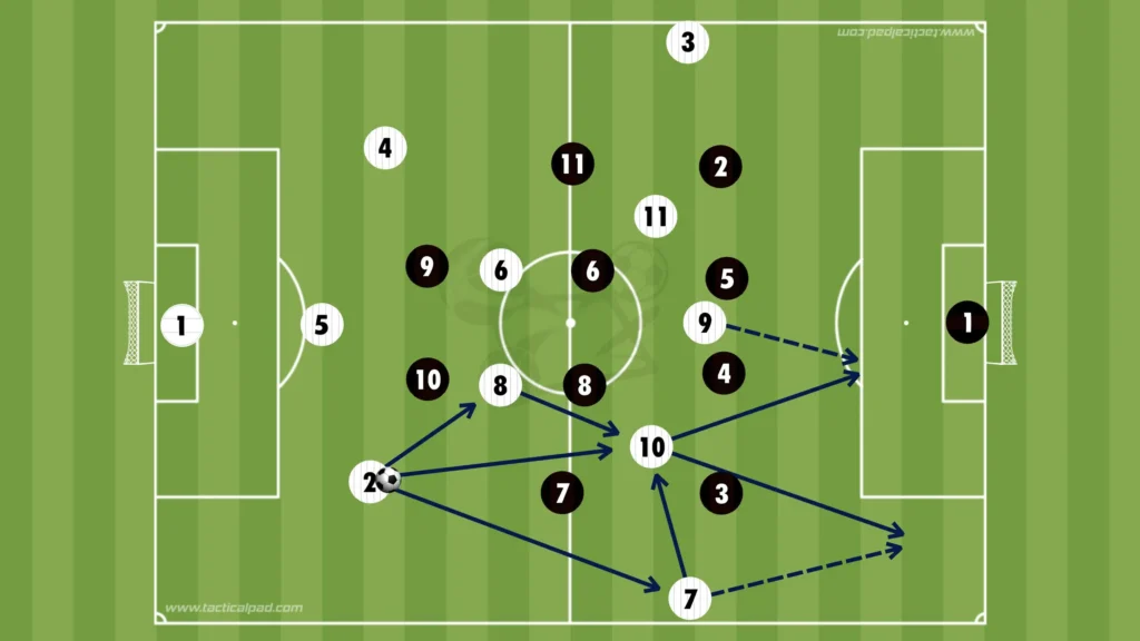 Central Attacking Patterns in La Liga: How Teams Exploit the Middle Channels