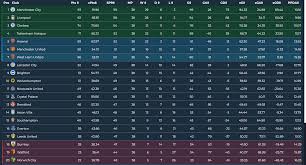 Premier League Teams with the Most Consistent Results