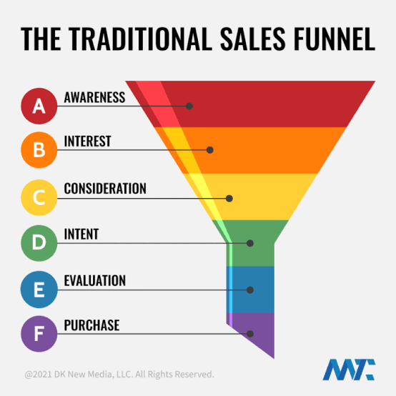 How to Create a Successful Sales Funnel